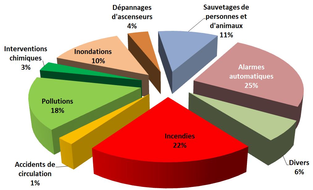 SND pourcentage par type inter