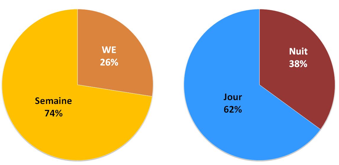 SND repartition temporelle